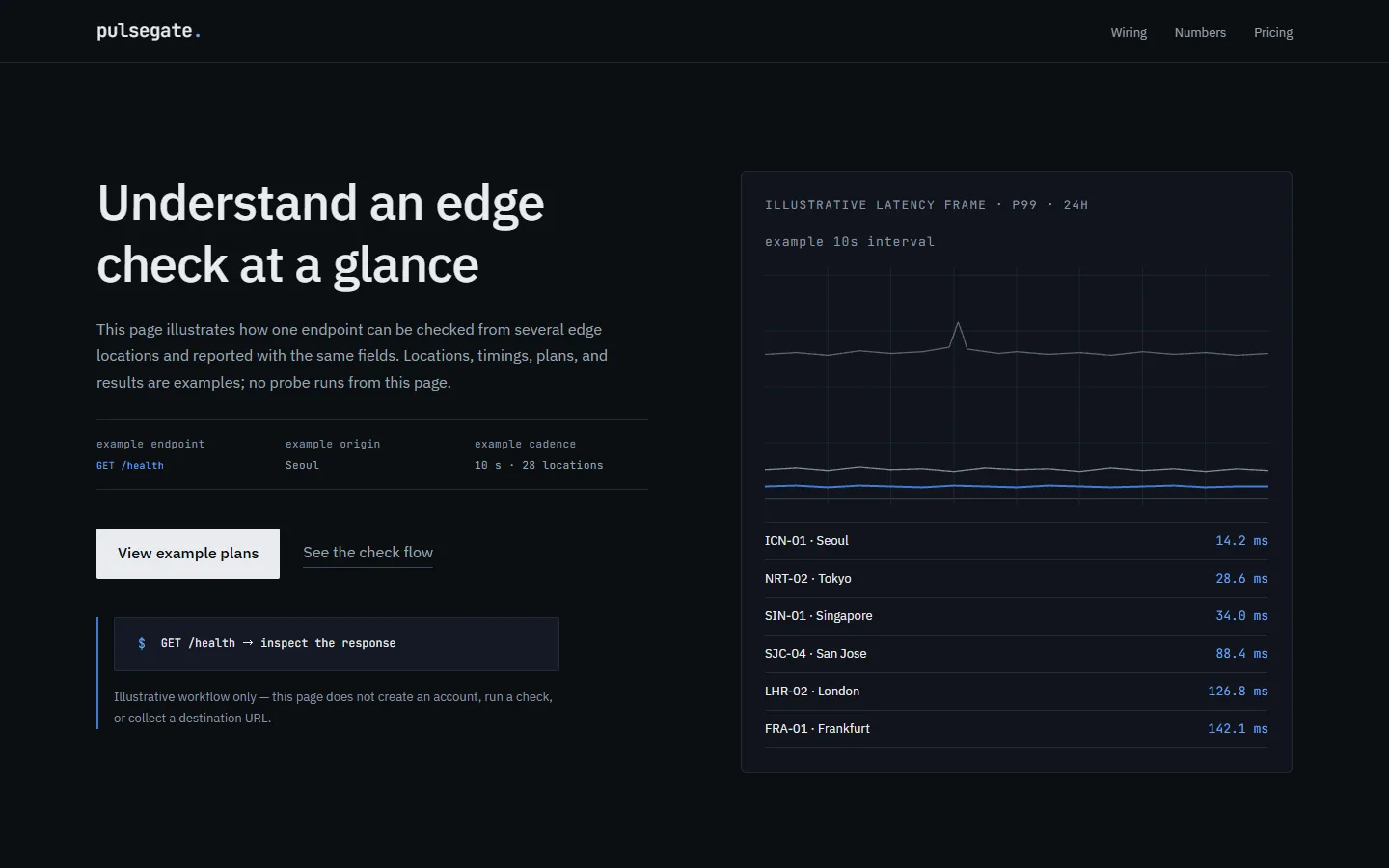 Pulsegate: a static instrument frame containing a 24-hour p99 chart and a wiring diagram drawn in cobalt lines.